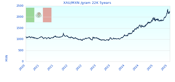 XAU/MXN /gram 22K 5years
