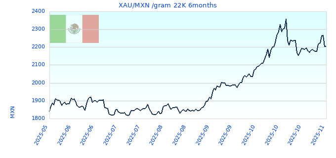 XAU/MXN /gram 22K 6months