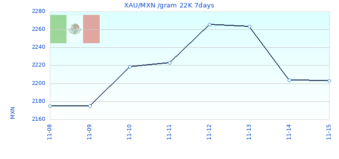 XAU/MXN /gram 22K 7days