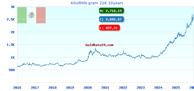 XAUMXN gram 22K 10years