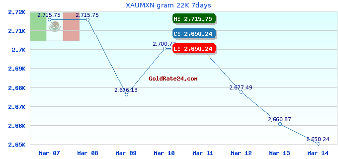 XAUMXN gram 22K 7days