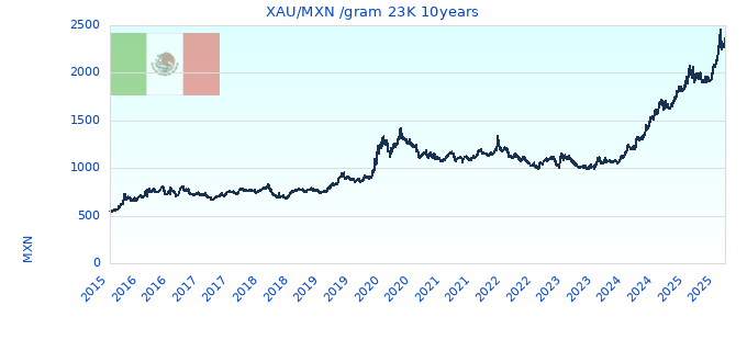 XAU/MXN /gram 23K 10years