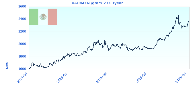 XAU/MXN /gram 23K 1year