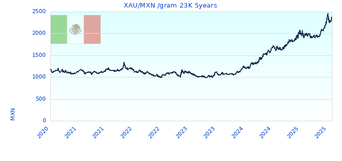 XAU/MXN /gram 23K 5years