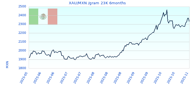 XAU/MXN /gram 23K 6months