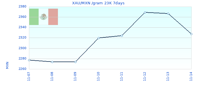 XAU/MXN /gram 23K 7days