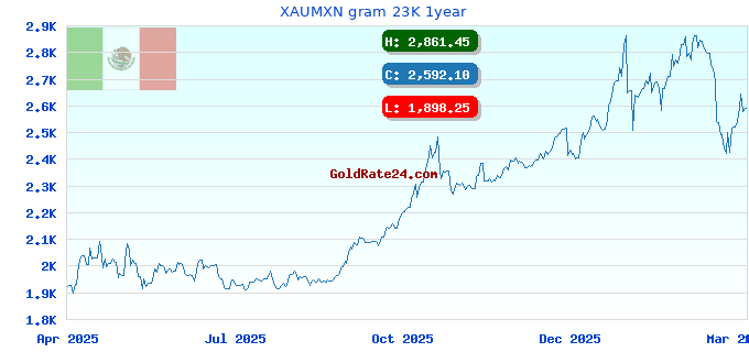 XAUMXN gram 23K 1year