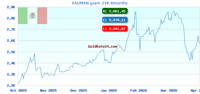 XAUMXN gram 23K 6months