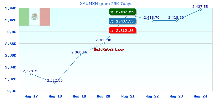 XAUMXN gram 23K 7days