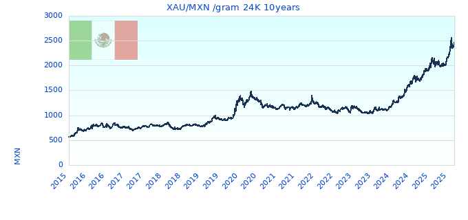 XAU/MXN /gram 24K 10years