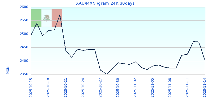 XAU/MXN /gram 24K 30days