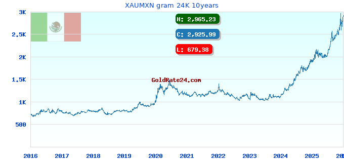 XAUMXN gram 24K 10years