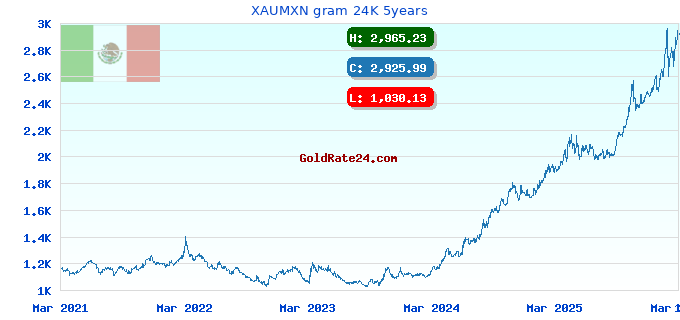 XAUMXN gram 24K 5years