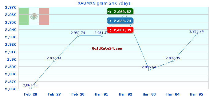 XAUMXN gram 24K 7days