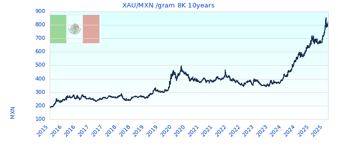 XAU/MXN /gram 8K 10years