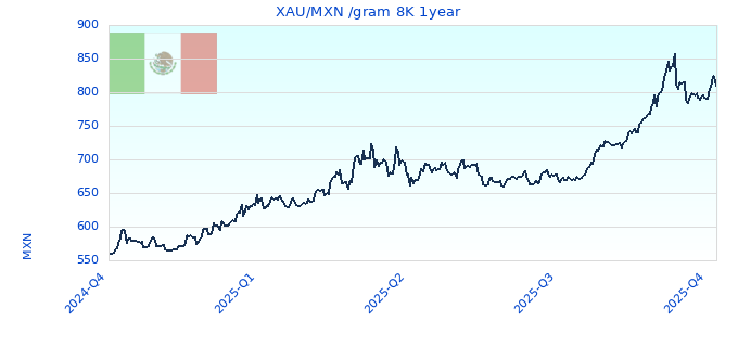 XAU/MXN /gram 8K 1year