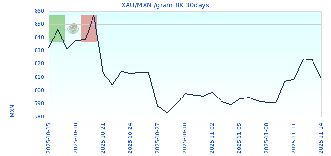 XAU/MXN /gram 8K 30days