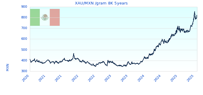XAU/MXN /gram 8K 5years