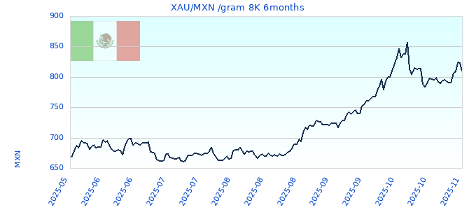 XAU/MXN /gram 8K 6months
