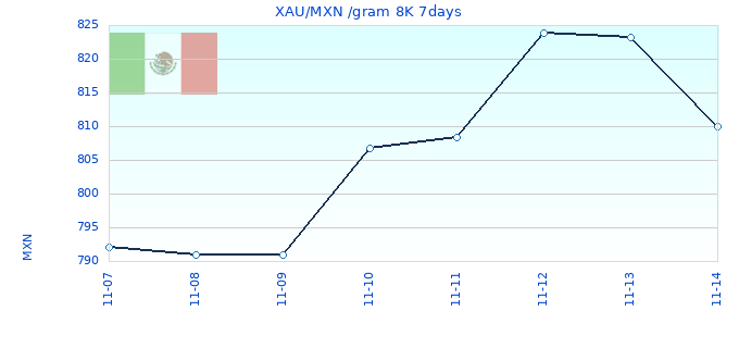 XAU/MXN /gram 8K 7days