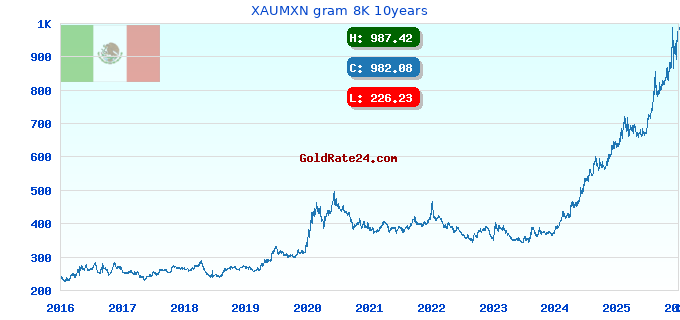 XAUMXN gram 8K 10years