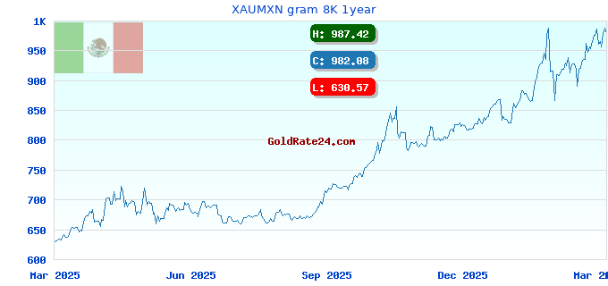 XAUMXN gram 8K 1year