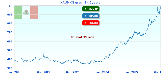 XAUMXN gram 8K 5years