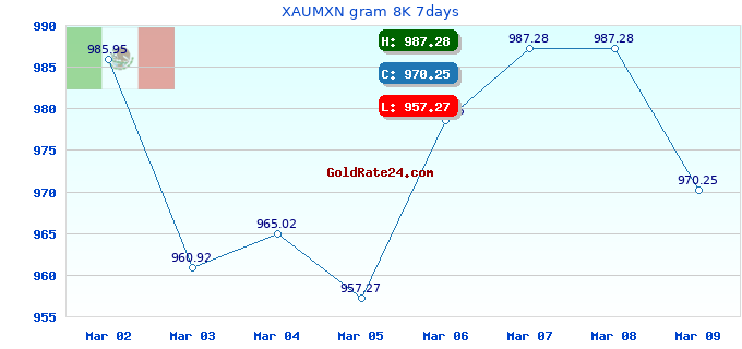XAUMXN gram 8K 7days