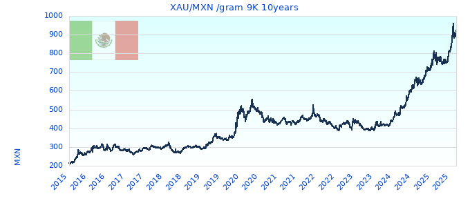 XAU/MXN /gram 9K 10years
