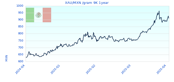 XAU/MXN /gram 9K 1year