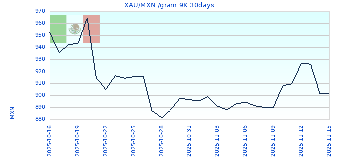 XAU/MXN /gram 9K 30days