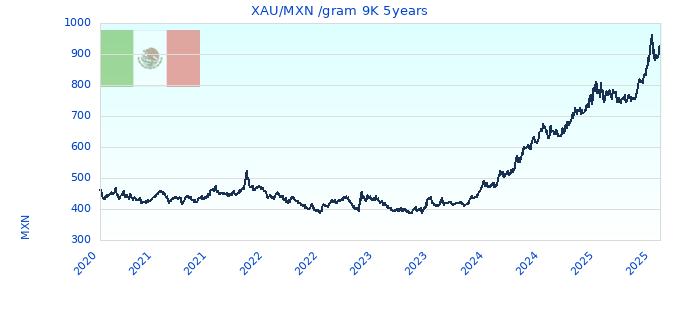 XAU/MXN /gram 9K 5years