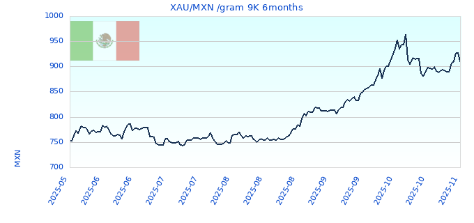 XAU/MXN /gram 9K 6months