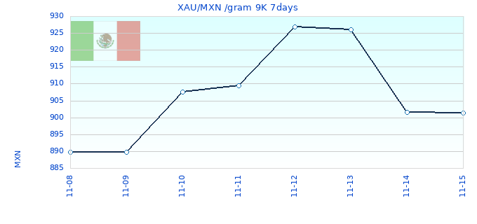 XAU/MXN /gram 9K 7days