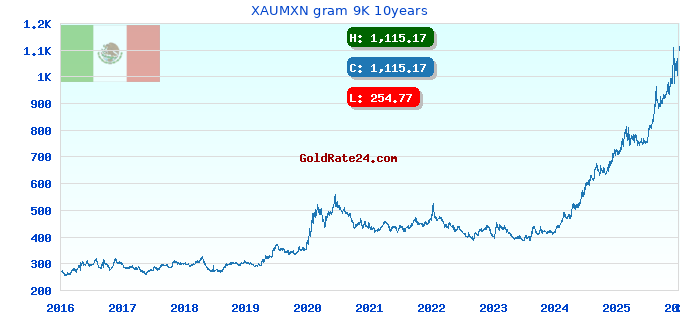 XAUMXN gram 9K 10years