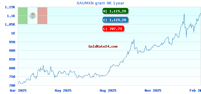 XAUMXN gram 9K 1year
