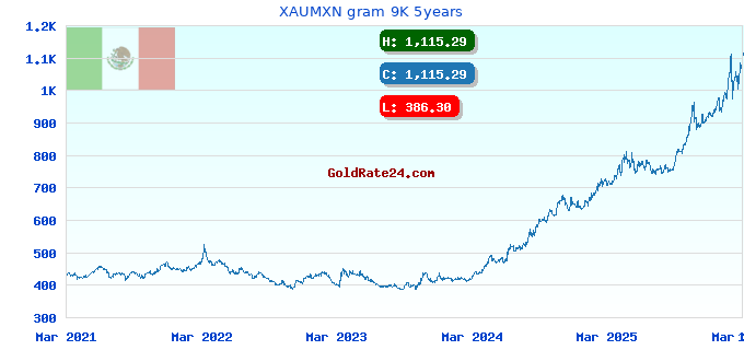 XAUMXN gram 9K 5years