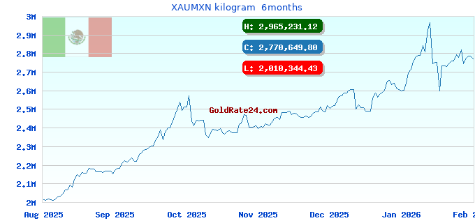 XAUMXN kilogram  6months
