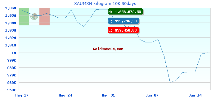 XAUMXN kilogram 10K 30days