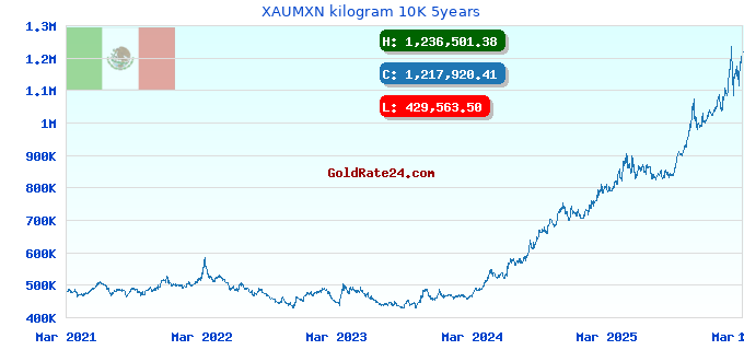 XAUMXN kilogram 10K 5years