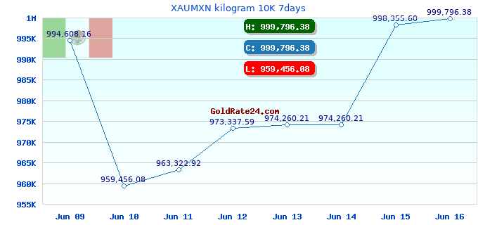 XAUMXN kilogram 10K 7days