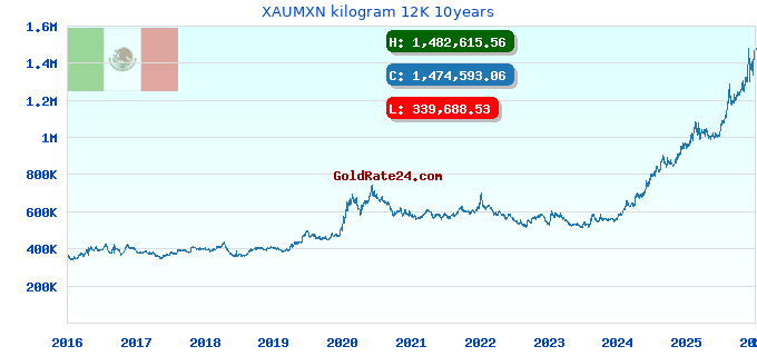 XAUMXN kilogram 12K 10years