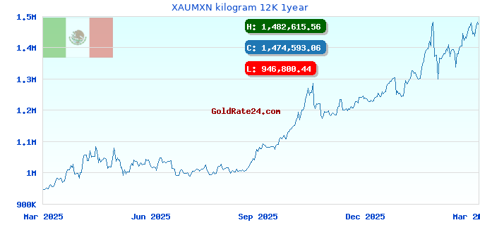 XAUMXN kilogram 12K 1year