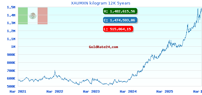 XAUMXN kilogram 12K 5years