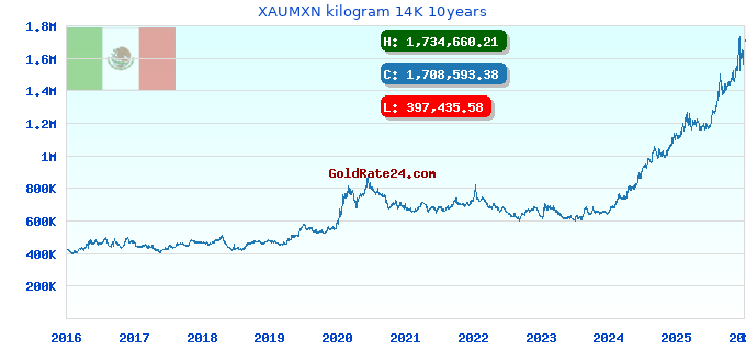 XAUMXN kilogram 14K 10years