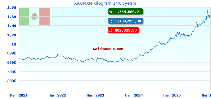 XAUMXN kilogram 14K 5years