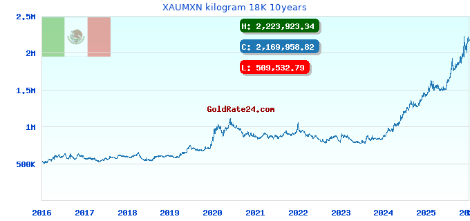 XAUMXN kilogram 18K 10years