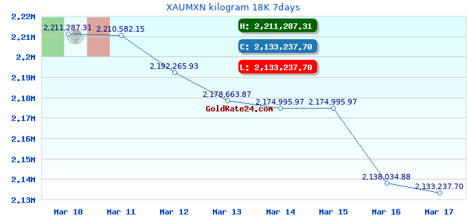 XAUMXN kilogram 18K 7days