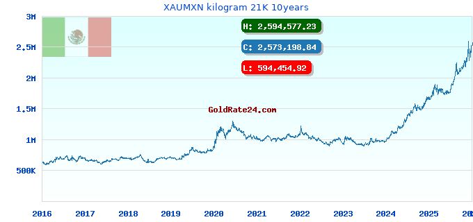 XAUMXN kilogram 21K 10years