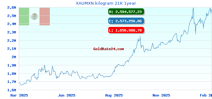 XAUMXN kilogram 21K 1year